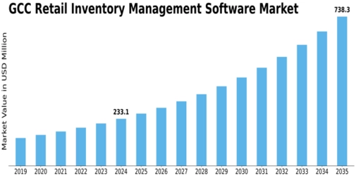 GCC Retail Inventory Management Software Market Size