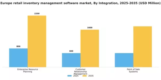 Europe Retail Inventory Management Software Market Segment Image 3