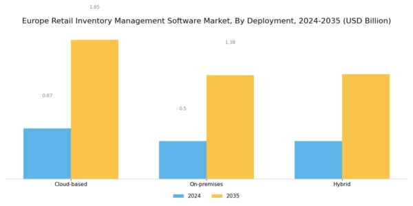 Europe Retail Inventory Management Software Market Segment Image 0