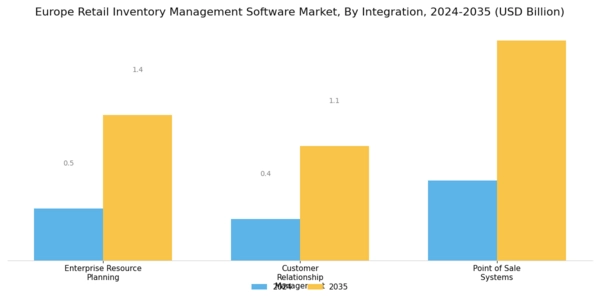 Europe Retail Inventory Management Software Market Segment Image 3