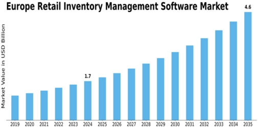 Europe Retail Inventory Management Software Market Size