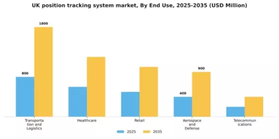 UK Position Tracking System Market Segment Image 2