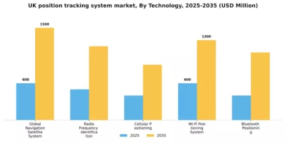 UK Position Tracking System Market Segment Image 3
