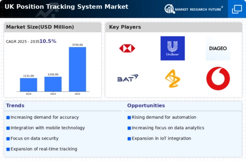UK Position Tracking System Market Infographic