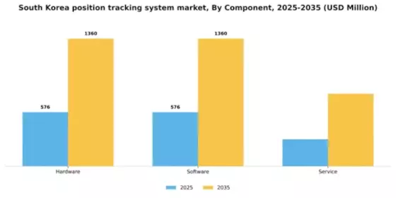 South Korea Position Tracking System Market Segment Image 1