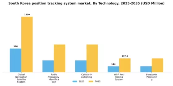 South Korea Position Tracking System Market Segment Image 3