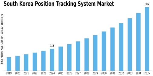 South Korea Position Tracking System Market Size