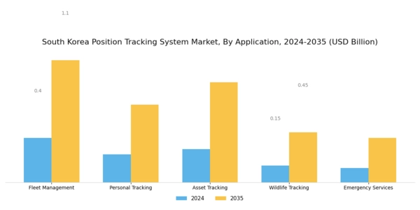 South Korea Position Tracking System Market Segment Image 1