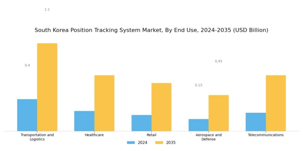 South Korea Position Tracking System Market Segment Image 2