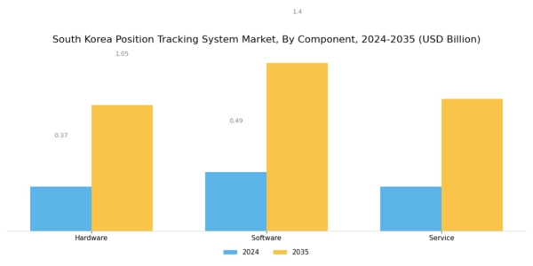 South Korea Position Tracking System Market Segment Image 3