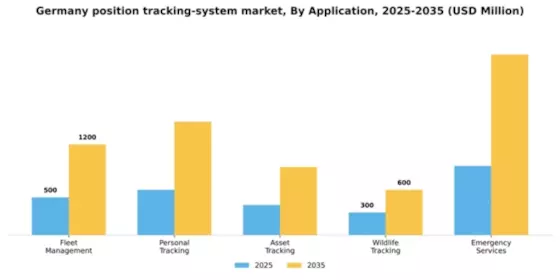 Germany Position Tracking System Market Segment Image 0
