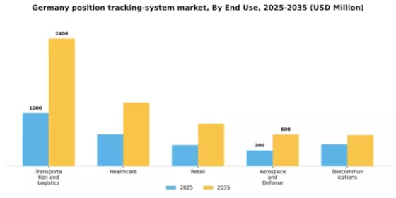 Germany Position Tracking System Market Segment Image 2