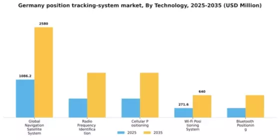 Germany Position Tracking System Market Segment Image 3