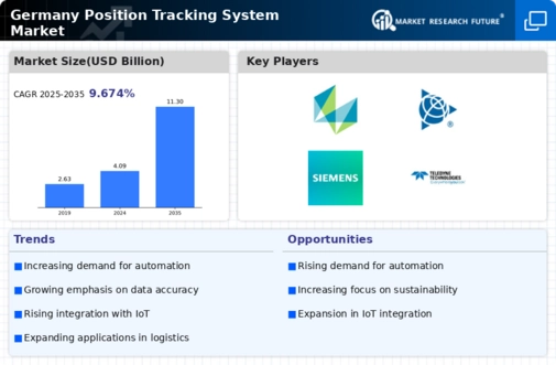 Germany Position Tracking System Market Infographic