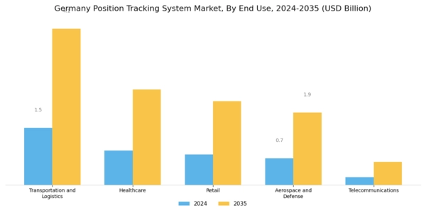 Germany Position Tracking System Market Segment Image 2