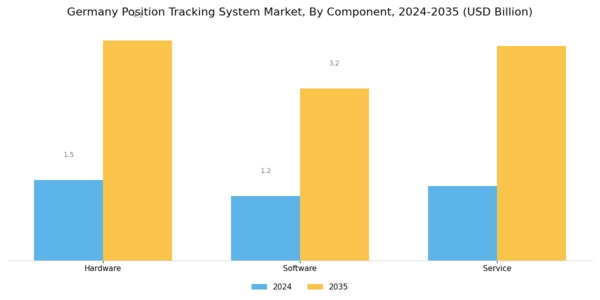 Germany Position Tracking System Market Segment Image 3