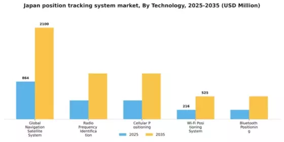 Japan Position Tracking System Market Segment Image 3