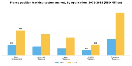 France Position Tracking System Market Segment Image 0