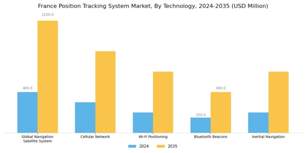 France Position Tracking System Market Segment Image 1