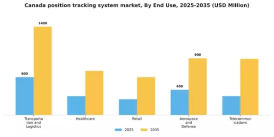 Canada Position Tracking System Market Segment Image 2