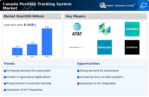 Canada Position Tracking System Market Infographic