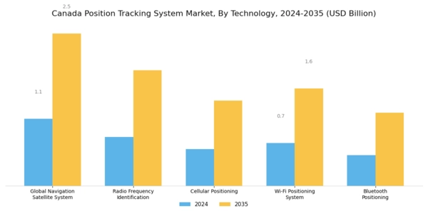 Canada Position Tracking System Market Segment Image 0
