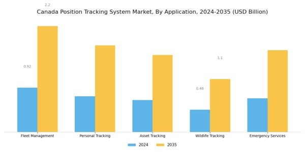 Canada Position Tracking System Market Segment Image 1