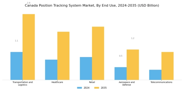 Canada Position Tracking System Market Segment Image 2
