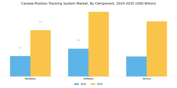 Canada Position Tracking System Market Segment Image 3