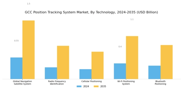 GCC Position Tracking System Market Segment Image 0