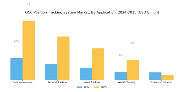 GCC Position Tracking System Market Segment Image 1