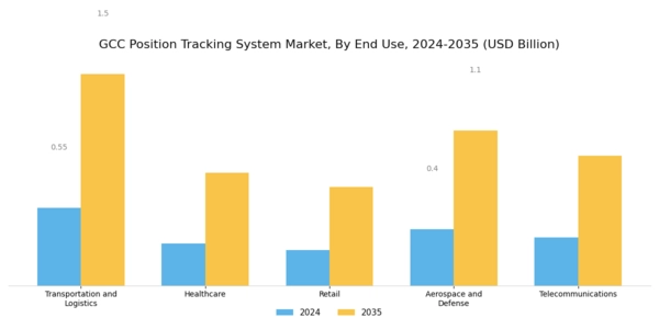 GCC Position Tracking System Market Segment Image 2