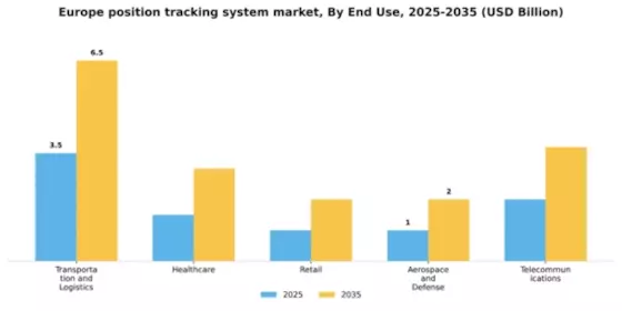 Europe Position Tracking System Market Segment Image 2
