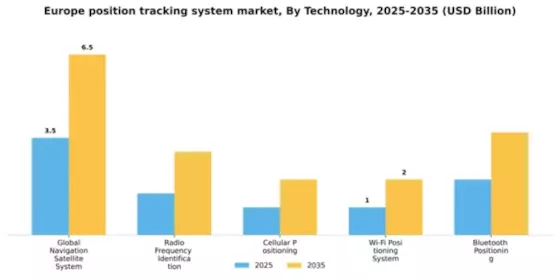 Europe Position Tracking System Market Segment Image 3