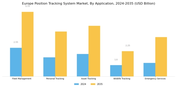 Europe Position Tracking System Market Segment Image 1
