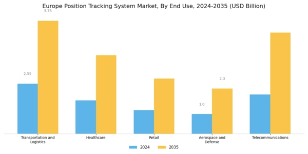 Europe Position Tracking System Market Segment Image 2