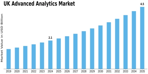 UK Advanced Analytics Market Size