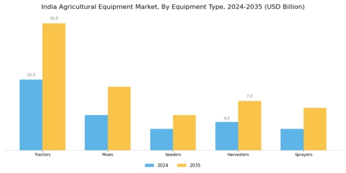 India Agricultural Equipment Market  Segment Image 1
