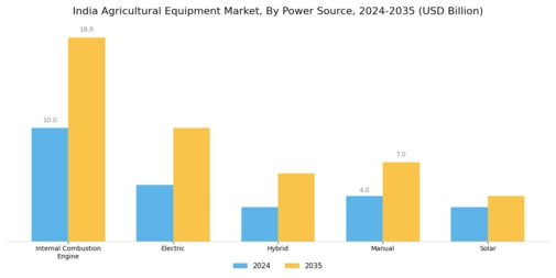 India Agricultural Equipment Market  Segment Image 2