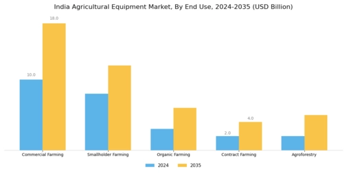 India Agricultural Equipment Market  Segment Image 3