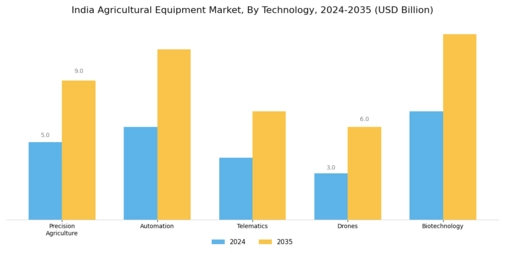 India Agricultural Equipment Market  Segment Image 4