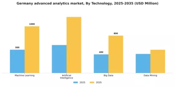 Germany Advanced Analytics Market Segment Image 3