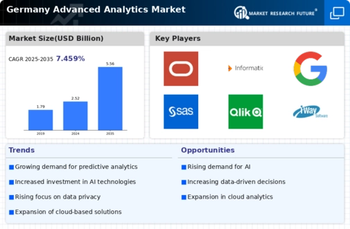 Germany Advanced Analytics Market Infographic