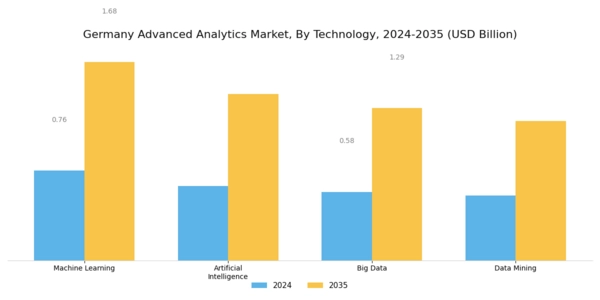 Germany Advanced Analytics Market Segment Image 3