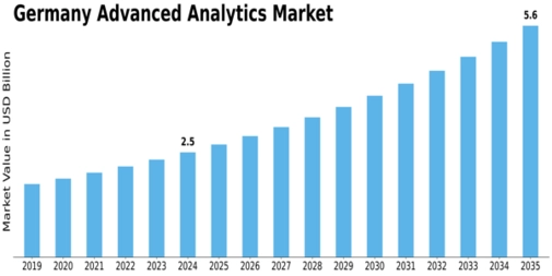 Germany Advanced Analytics Market Size