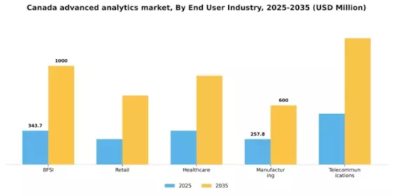 Canada Advanced Analytics Market Segment Image 1