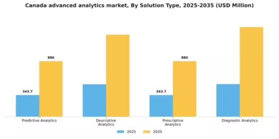 Canada Advanced Analytics Market Segment Image 2