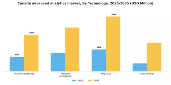 Canada Advanced Analytics Market Segment Image 3