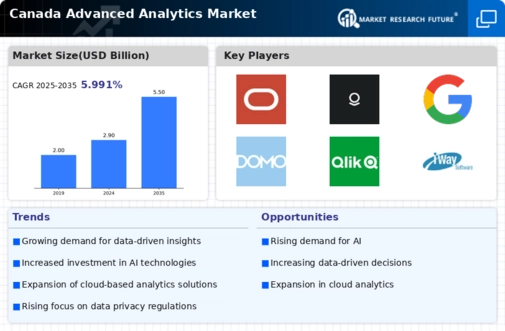 Canada Advanced Analytics Market Infographic