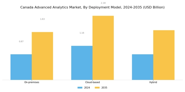 Canada Advanced Analytics Market Segment Image 1